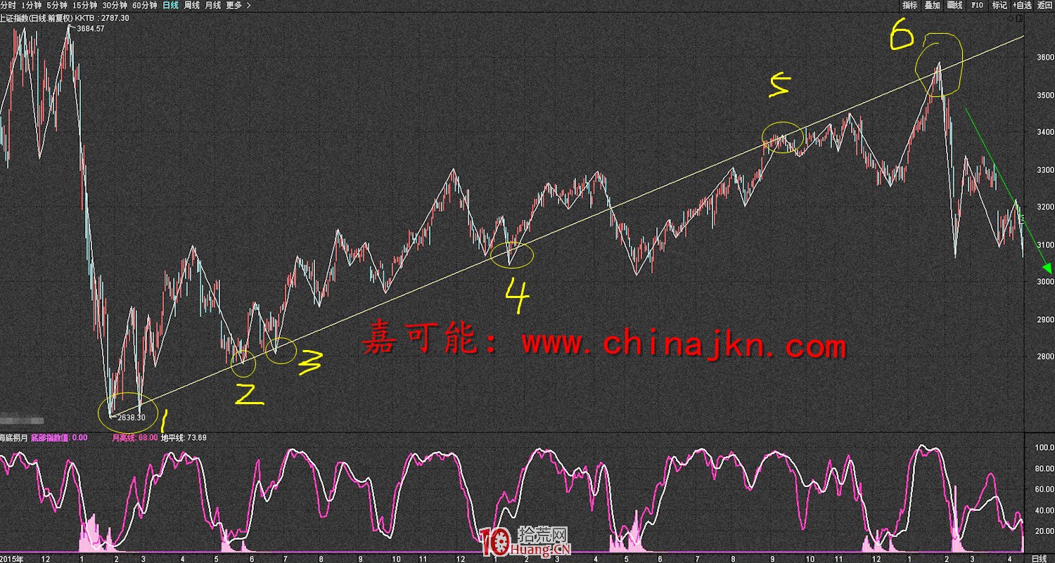 趨勢線畫線分析的精髓(圖解) 趨勢線畫線分析的精髓(圖解),拾荒網