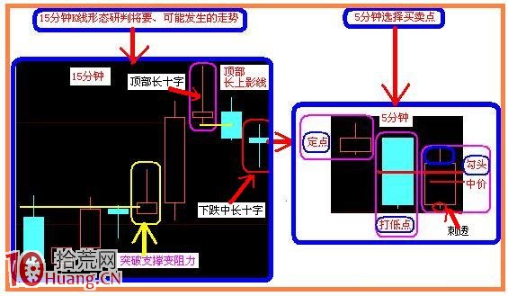 圖解超短線15分鐘看趨勢與5分鐘K線定買賣點,拾荒網
