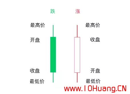 帶你瞭解股票K線理論知識(圖解) 帶你瞭解股票K線理論知識(圖解),拾荒網