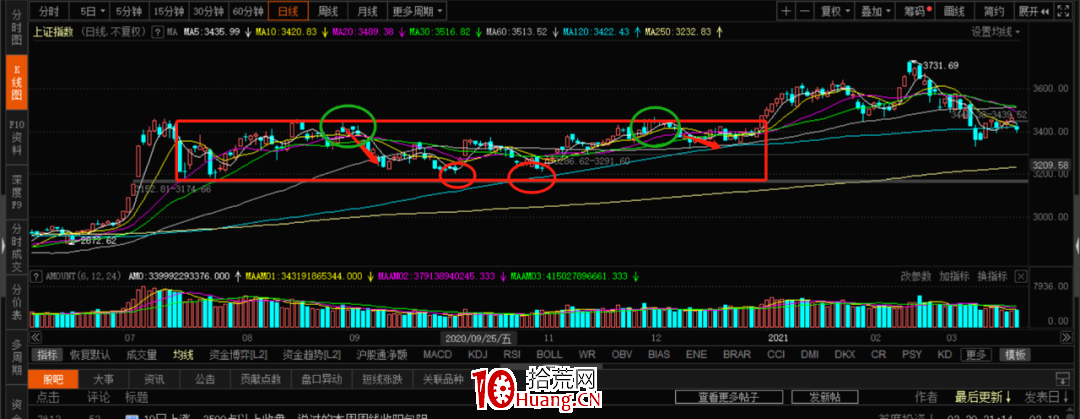 我是怎麼分析指數的判斷大盤漲跌的？上部（圖解）,拾荒網