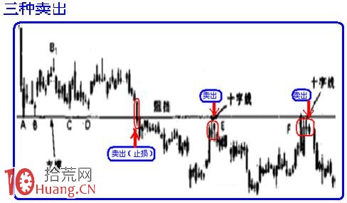 圖解K線圖的三種買入方法與賣出方法 圖解K線圖的三種買入方法與賣出方法,拾荒網