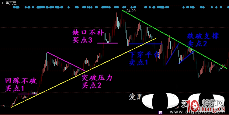 股市頂級技術派之一條線看透股市！！！——大小趨勢線的畫法，決策買賣點位（圖解）,拾荒網