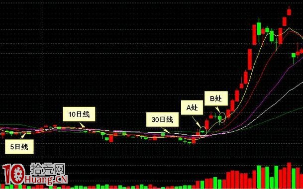 圖解妖股啟動前的形態分析與介入策略,拾荒網