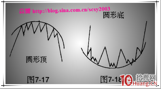 反轉形態決策模型：圓形頂、圓形底形態要點及應用圖解,拾荒網
