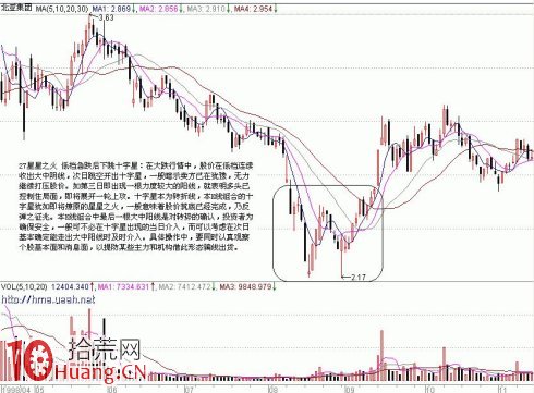 底部K線組合買股信號（1）,拾荒網