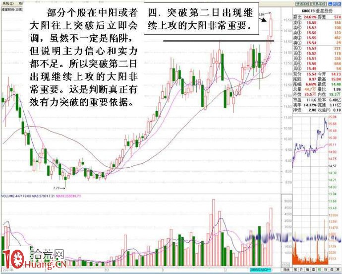圖解如何從當天分時走勢研判真突破與假突破,拾荒網