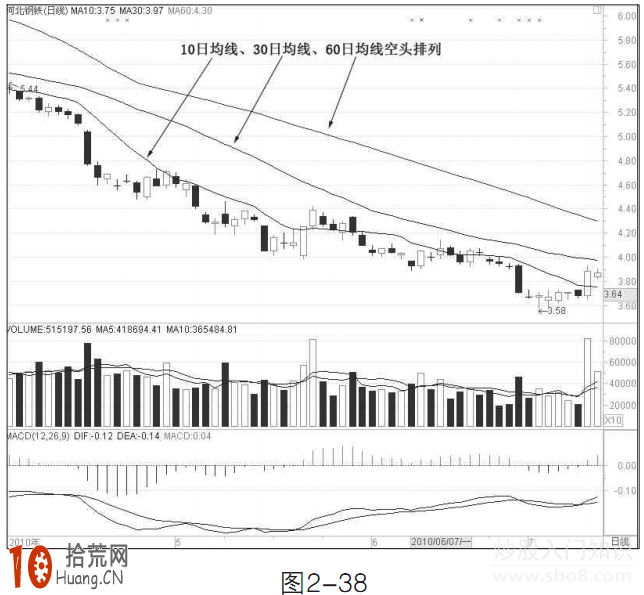 圖解均線空頭排列形態,還能不能入場炒股 圖解均線空頭排列形態,還能不能入場炒股,拾荒網