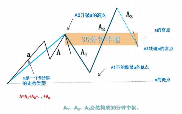 《纏論108課》39:同級別分解再研究(同級別分解篇) 《纏論108課》39:同級別分解再研究(同級別分解篇),拾荒網