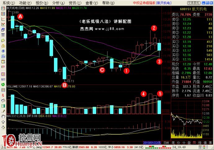 低吸戰法（4）：采陰補陽,拾荒網