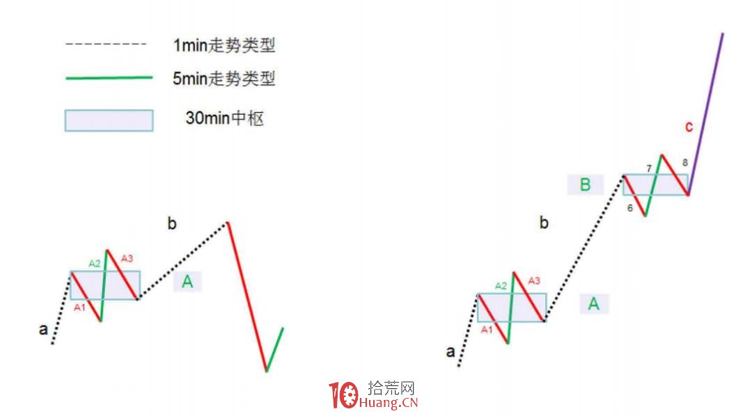《纏論108課》45:持股與持幣,兩種最基本的操作(實戰操作策略) 《纏論108課》45:持股與持幣,兩種最基本的操作(實戰操作策略),拾荒網