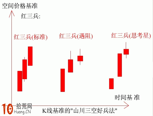 圖解紅三兵K線形態的炒股技巧,拾荒網