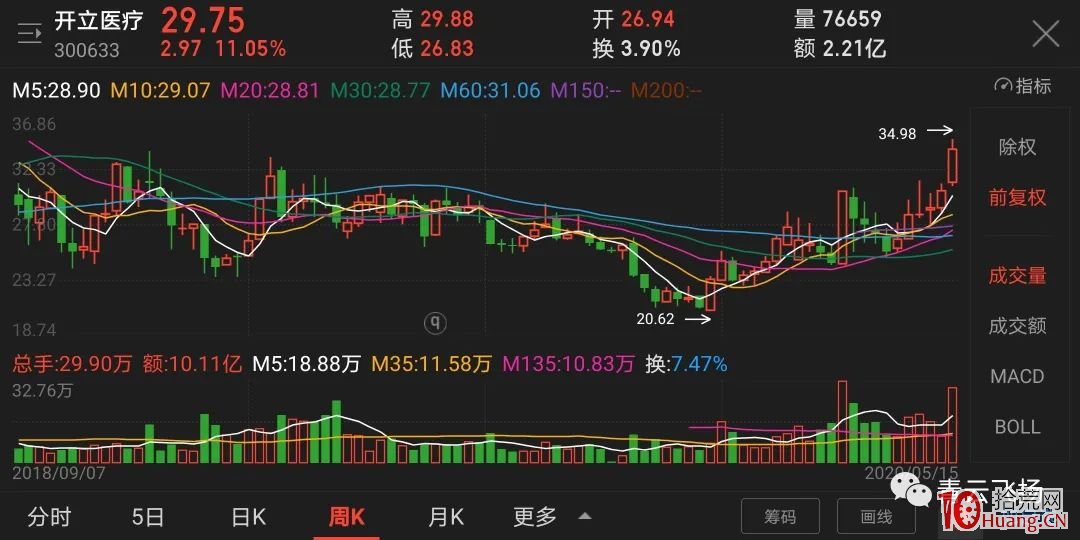 如何找尋一個股票正確的中期買點(圖解) 如何找尋一個股票正確的中期買點(圖解),拾荒網