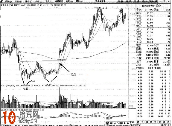 雙重底K線抄底形態看盤技巧圖解 雙重底K線抄底形態看盤技巧圖解,拾荒網