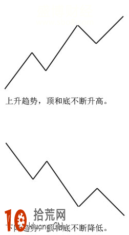 道氏理論趨勢分析基礎知識快速入門精講圖解 道氏理論趨勢分析基礎知識快速入門精講圖解,拾荒網