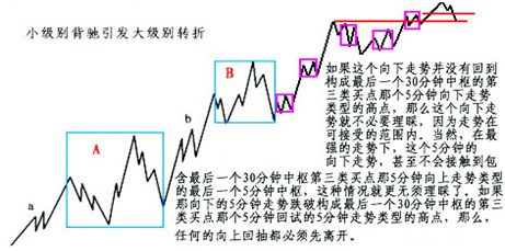 《纏論108課》44:小級別背馳引發大級別轉折(背馳篇) 《纏論108課》44:小級別背馳引發大級別轉折(背馳篇),拾荒網