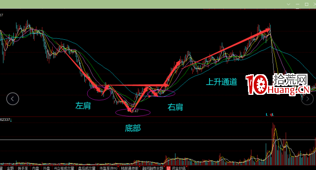牛股5大技術形態,你的股票有幾個? 牛股5大技術形態,你的股票有幾個?,拾荒網