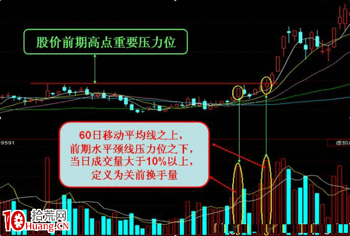 換手量的識別與運用（圖解）,拾荒網
