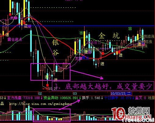 凹口形態淘金漲停板圖解 凹口形態淘金漲停板圖解,拾荒網