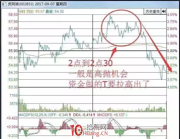 從開盤9︰15到收盤15︰00,教你如何全天有效看盤 從開盤9︰15到收盤15︰00,教你如何全天有效看盤,拾荒網