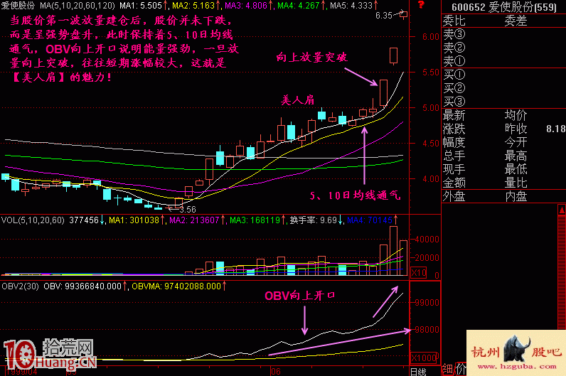 圖解美人肩選股形態,拾荒網