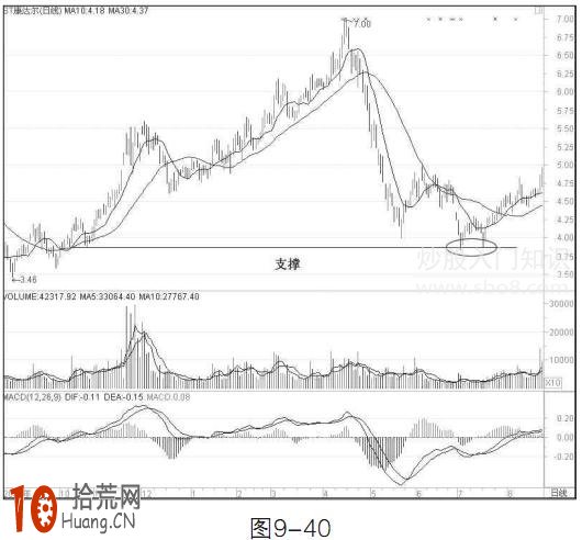 圖解均線怎麼看支撐 均線金叉的支撐作用 圖解均線怎麼看支撐 均線金叉的支撐作用,拾荒網