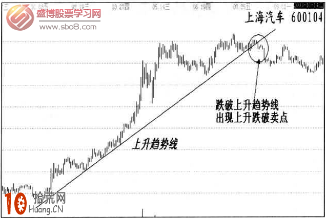 圖解如何畫線炒股：上升趨勢線跌破賣出法,拾荒網