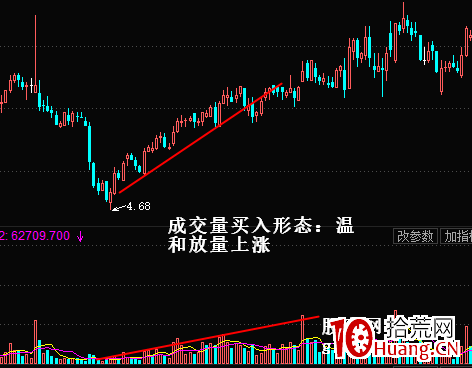 溫和放量上漲的買股技巧（圖解）,拾荒網