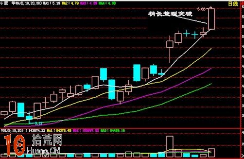 實戰圖解均線3+1買入法,拾荒網