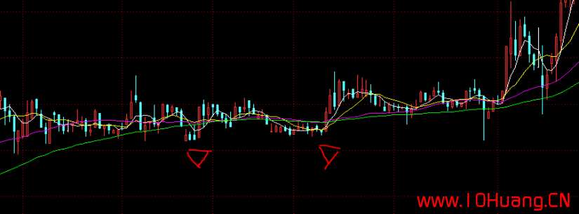 K線圖基礎知識教程 19：出水芙蓉K線組合的含義與炒股技巧（圖解）,拾荒網