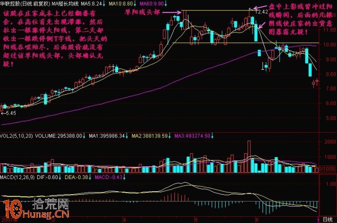 圖解高位大陽線的誘多見頂信號 圖解高位大陽線的誘多見頂信號,拾荒網