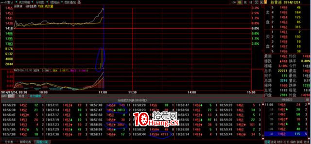 炒的是心:教大傢一個看盤技巧(圖解) 炒的是心:教大傢一個看盤技巧(圖解),拾荒網