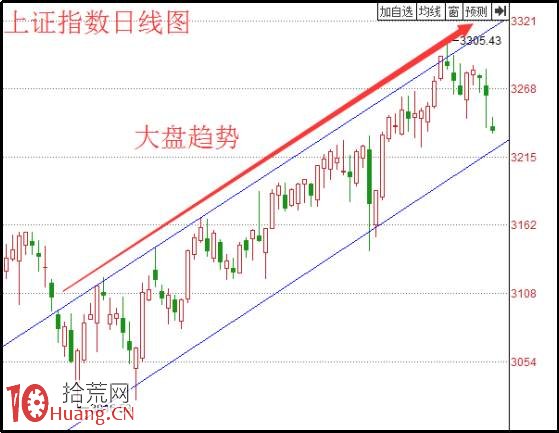 圖解技術分析炒股最高級別教程之趨勢線戰法,拾荒網
