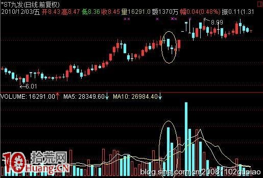 “山型量”的洗盤形態,拾荒網