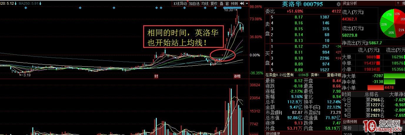 通過個股與板塊共振選股（圖解）,拾荒網