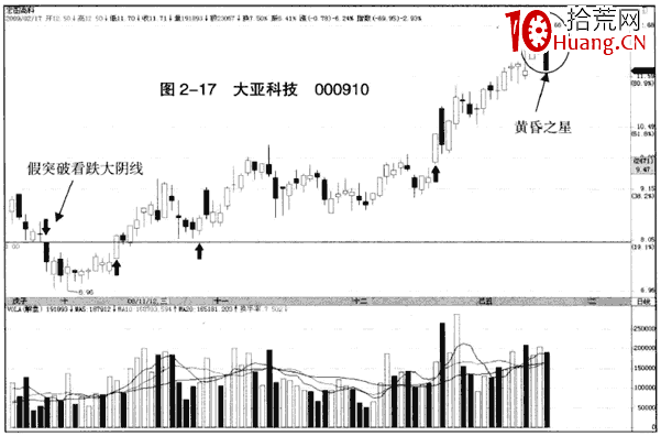 下跌趨勢中的假突破看跌大陰線（圖解）,拾荒網