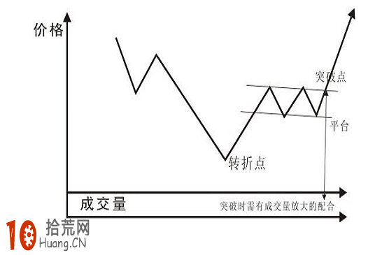 圖解如何畫V形反轉的買點 圖解如何畫V形反轉的買點,拾荒網