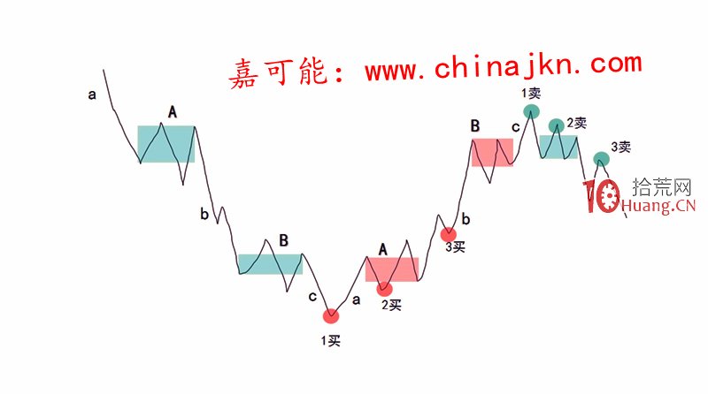 纏論入門教程9:《纏論交易區域:買賣點》(圖解) 纏論入門教程9:《纏論交易區域:買賣點》(圖解),拾荒網