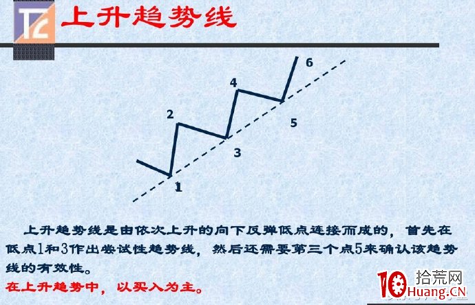 經典K線趨勢圖形分析索引（圖解）,拾荒網