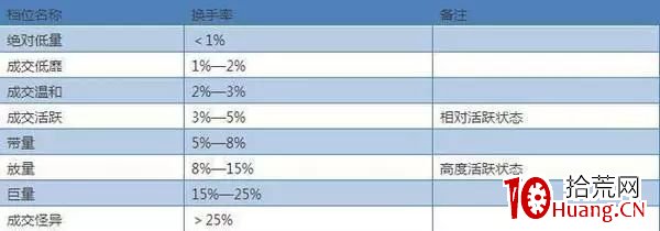 “換手率”是判斷股票活躍、選出妖股的重要指標之一 “換手率”是判斷股票活躍、選出妖股的重要指標之一,拾荒網