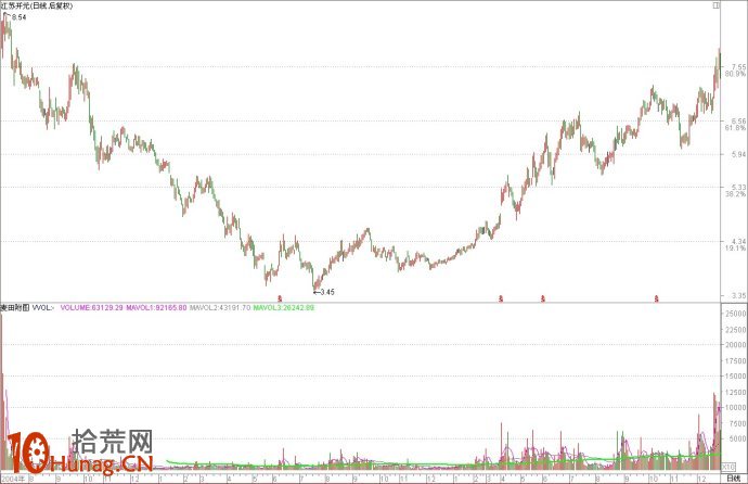 圖解決定牛股上漲速度的形態之門 圖解決定牛股上漲速度的形態之門,拾荒網