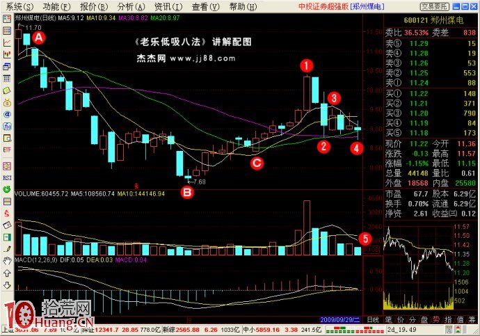 低吸戰法（5）：月線低吸,拾荒網
