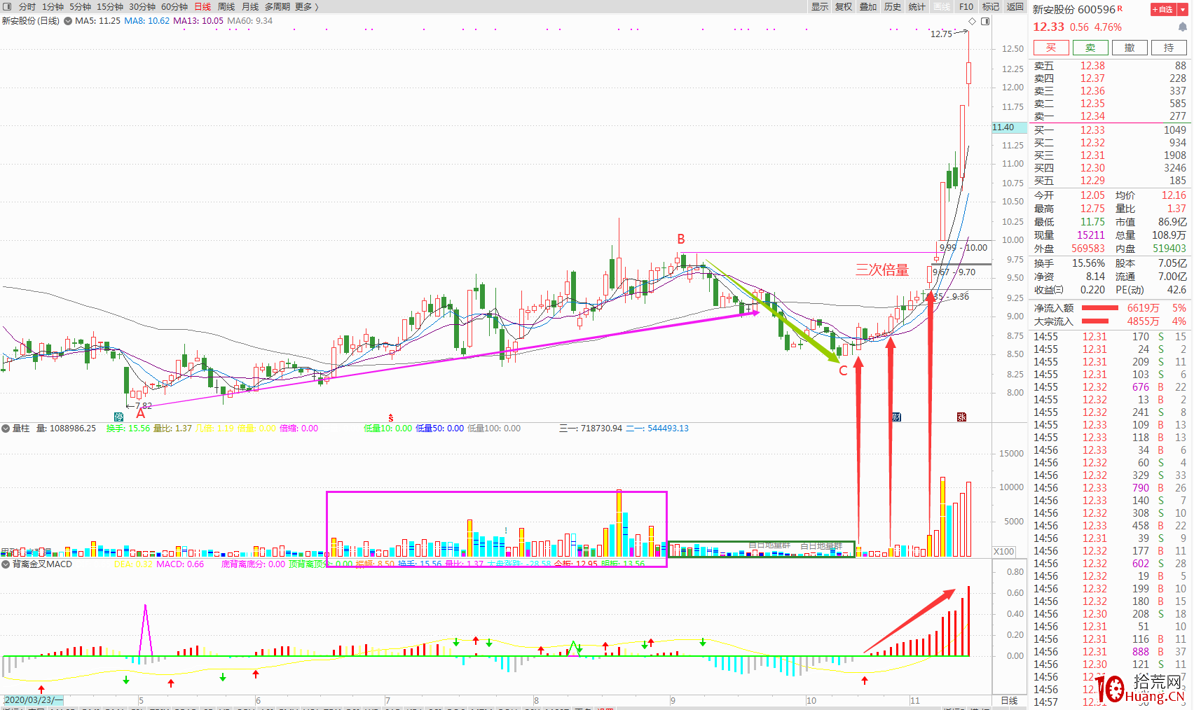 我是如何依靠倍量柱來選股並確認買點(圖解) 我是如何依靠倍量柱來選股並確認買點(圖解),拾荒網