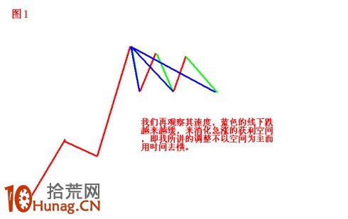 圖解短期大漲股的調整模式,拾荒網