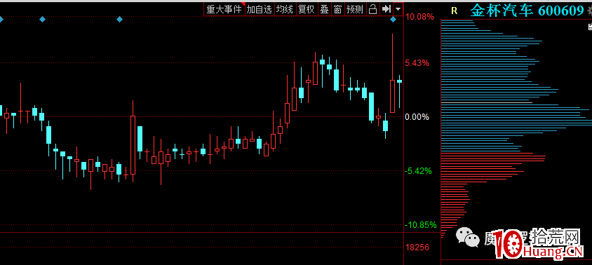 有圖有真相，深度解析如何識別莊股（中）：如何從換手率、K線及走勢上去分辨（圖解）,拾荒網
