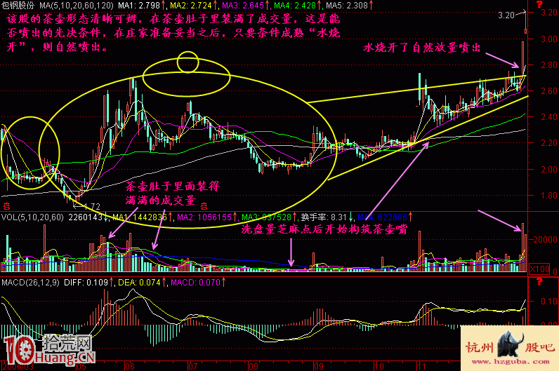 圖解什麼是茶壺建倉洗盤形態,拾荒網