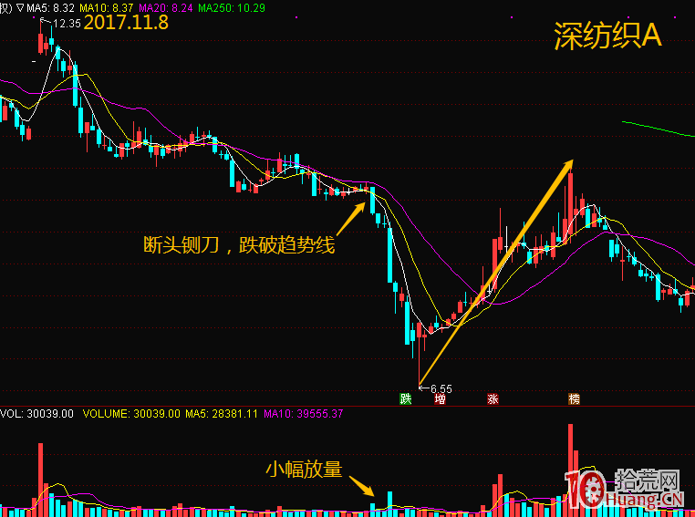 如何辨別主力的洗盤伎倆 選擇最佳買點（圖解）,拾荒網
