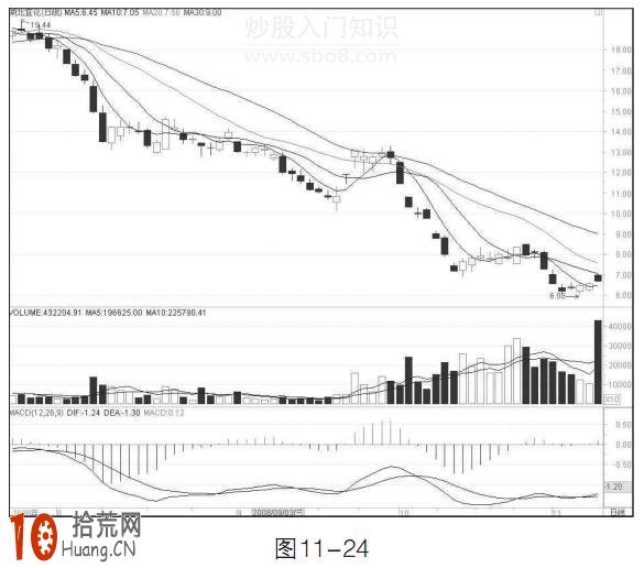 圖解均線逐浪下降形態 後市怎麼操作,拾荒網
