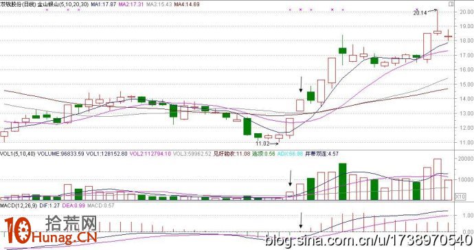 黃金三叉抄底法實戰案例圖解,拾荒網