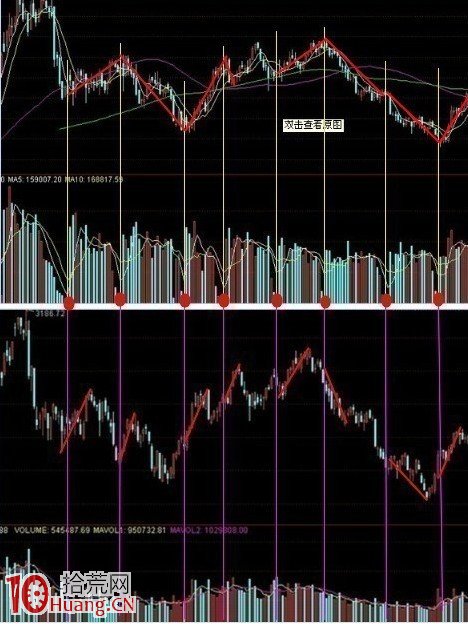 圖解如何利用期貨與大盤的關系判斷拐點來臨,拾荒網