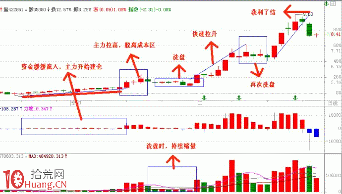 熊市底在何方，如何操盤,拾荒網